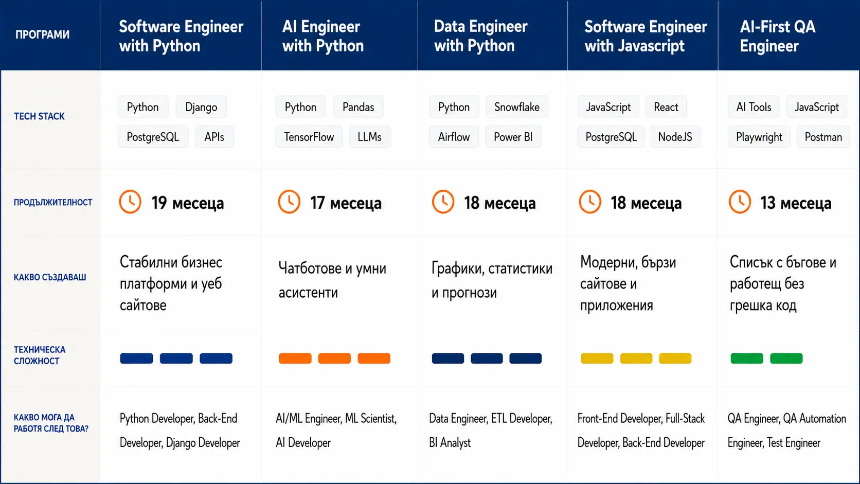 Programs